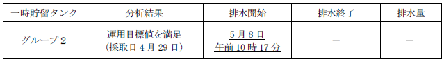 地下水バイパスの状況