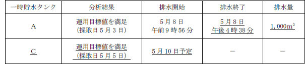 サブドレン他水処理施設の状況