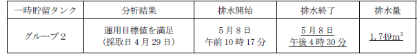 地下水バイパスの状況