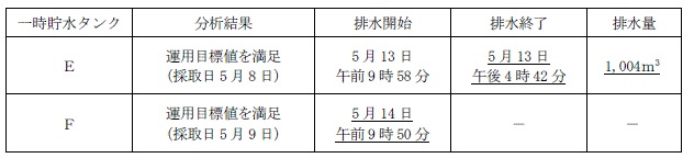 サブドレン他水処理施設の状況