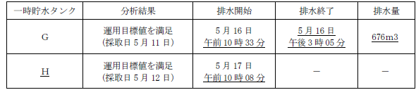 サブドレン他水処理施設の状況