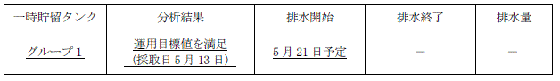 地下水バイパスの状況