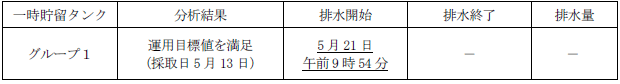 地下水バイパスの状況