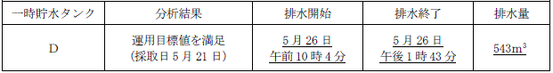 サブドレン他水処理施設の状況