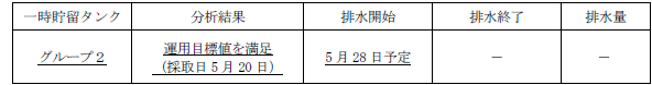 地下水バイパスの状況