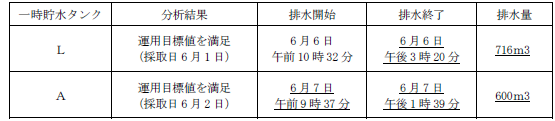 サブドレン他水処理施設の状況