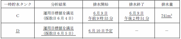 サブドレン他水処理施設の状況