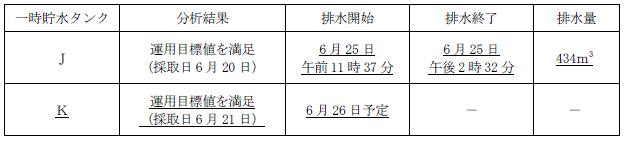 サブドレン他水処理施設の状況