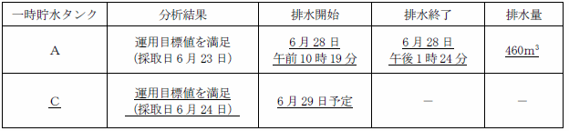 サブドレン他水処理施設の状況