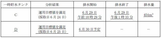 サブドレン他水処理施設の状況