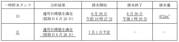 サブドレン他水処理施設の状況