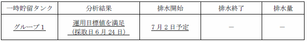 地下水バイパスの状況