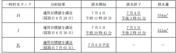 サブドレン他水処理施設の状況