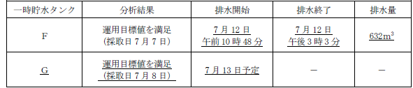 サブドレン他水処理施設の状況