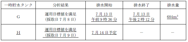 サブドレン他水処理施設の状況