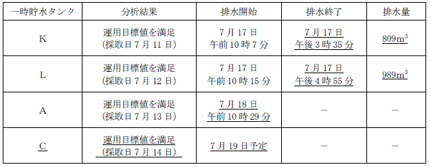 サブドレン他水処理施設の状況