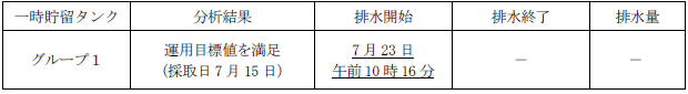 地下水バイパスの状況