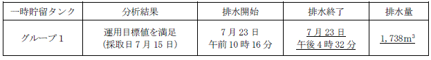 地下水バイパスの状況