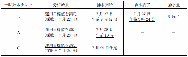 サブドレン他水処理施設の状況