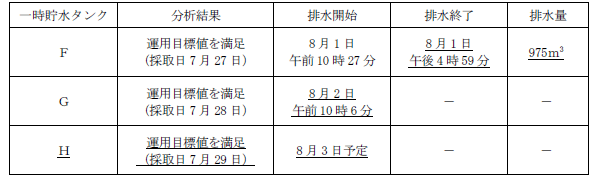 サブドレン他水処理施設の状況