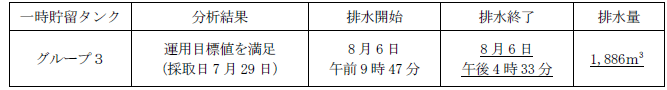 地下水バイパスの状況