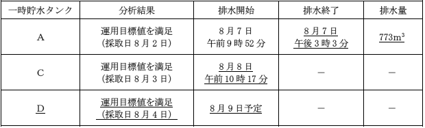 サブドレン他水処理施設の状況