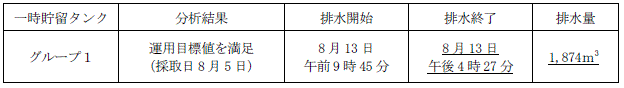 地下水バイパスの状況