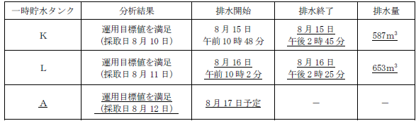 サブドレン他水処理施設の状況