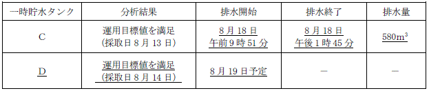 サブドレン他水処理施設の状況