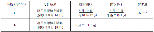 サブドレン他水処理施設の状況