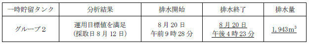 地下水バイパスの状況