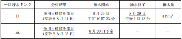 サブドレン他水処理施設の状況