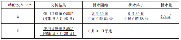 サブドレン他水処理施設の状況