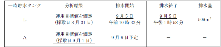 サブドレン他水処理施設の状況