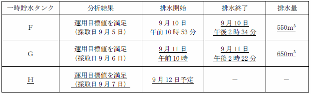 サブドレン他水処理施設の状況