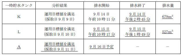 サブドレン他水処理施設の状況