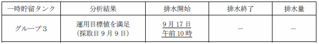 地下水バイパスの状況