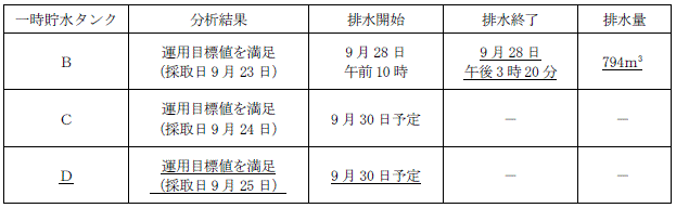 サブドレン他水処理施設の状況