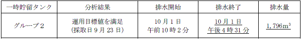 地下水バイパスの状況