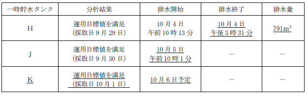 サブドレン他水処理施設の状況