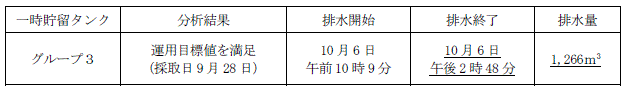 地下水バイパスの状況