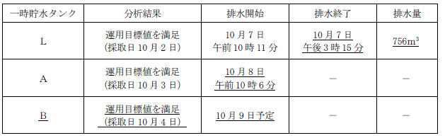 サブドレン他水処理施設の状況