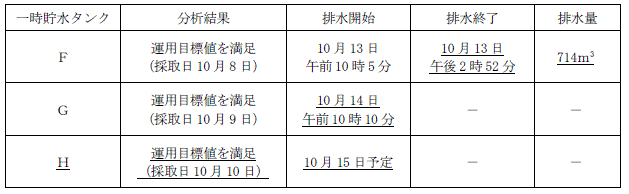 サブドレン他水処理施設の状況