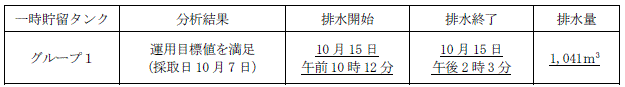 地下水バイパスの状況