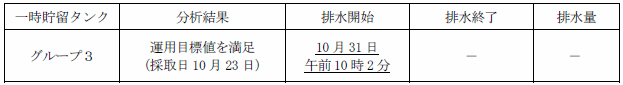 地下水バイパスの状況