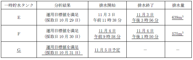 サブドレン他水処理施設の状況