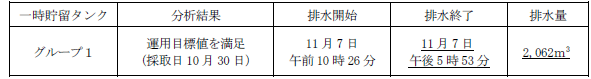 地下水バイパスの状況