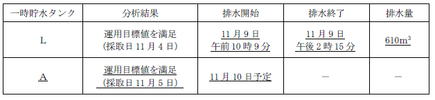 サブドレン他水処理施設の状況