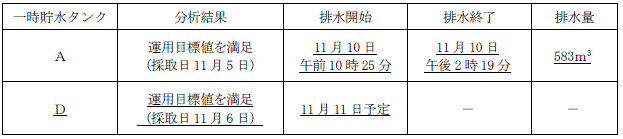 サブドレン他水処理施設の状況