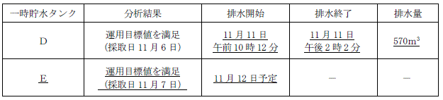 サブドレン他水処理施設の状況